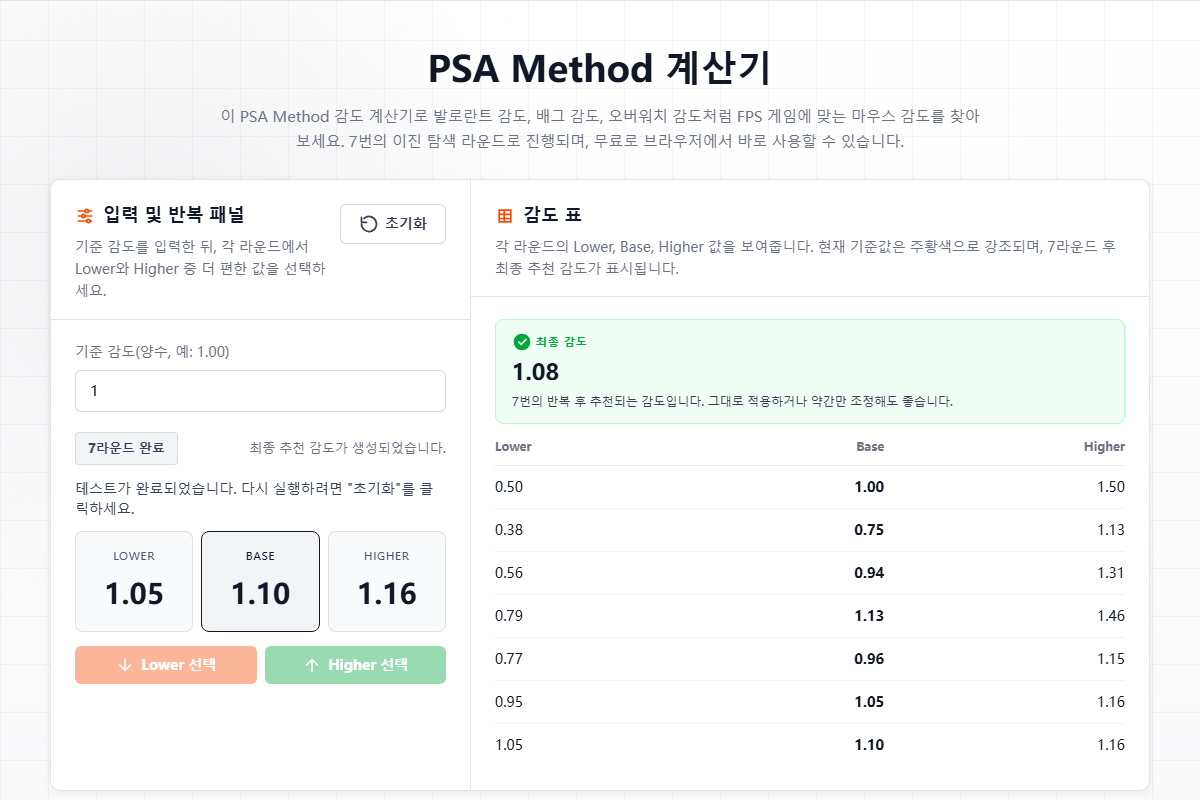 PSA Method Calculator showing final recommended sensitivity of 1.08 in Korean